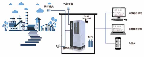 廠界、園區(qū)（無組織排放）系統(tǒng)圖