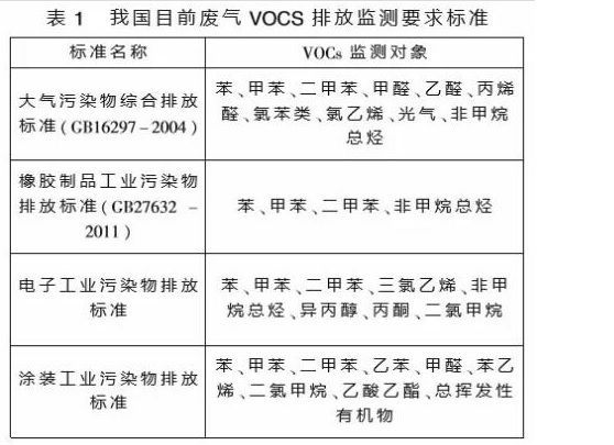 廢氣VOCS排放監(jiān)測要求標(biāo)準(zhǔn).jpeg