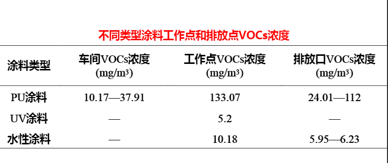 不同涂料類(lèi)型的工作點(diǎn)和排放的vocs濃度.