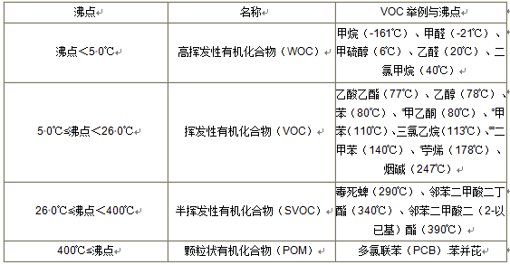 VOC分類，常用的3種檢測方法